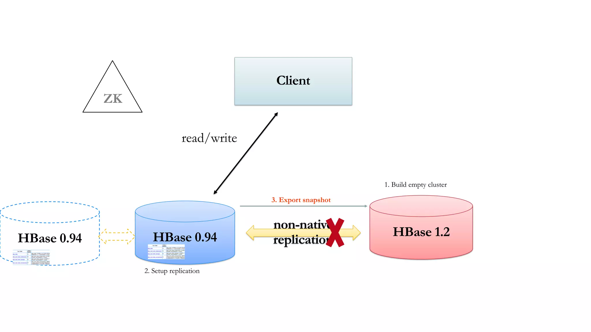 ZK
Client
read/write
HBase 0.94 HBase 1.2
non-native
replication
1. Build empty cluster
2. Setup replication
3. Export snapshot
HBase 0.94
 