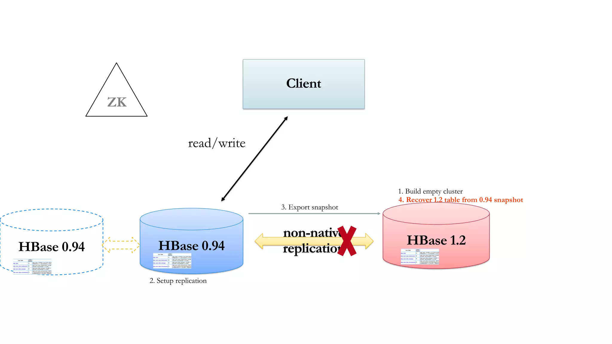 ZK
Client
read/write
HBase 0.94 HBase 1.2
non-native
replication
1. Build empty cluster
2. Setup replication
3. Export snapshot
4. Recover 1.2 table from 0.94 snapshot
HBase 0.94
 