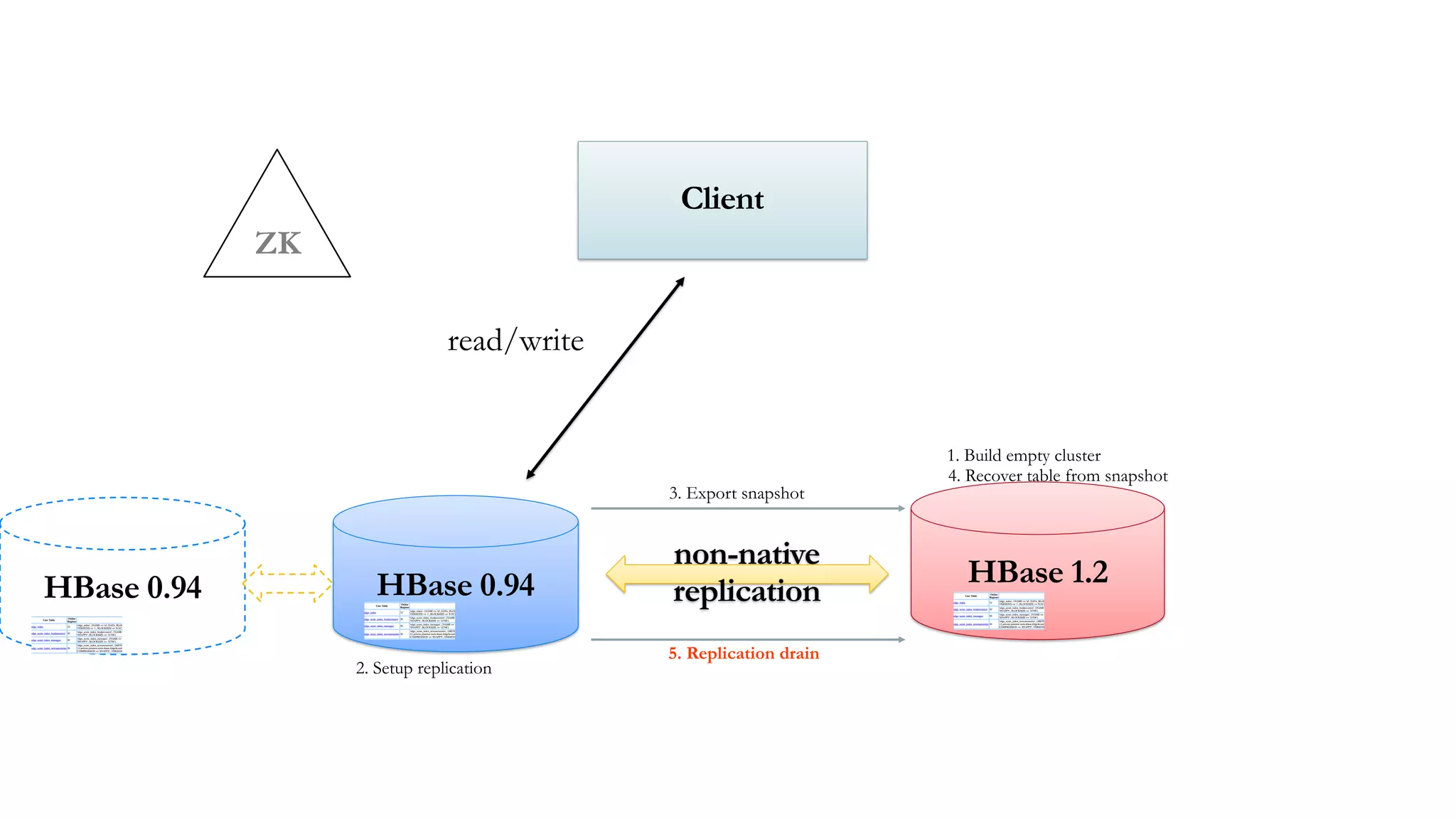 ZK
Client
read/write
HBase 0.94 HBase 1.2
non-native
replication
1. Build empty cluster
2. Setup replication
3. Export snapshot
4. Recover table from snapshot
5. Replication drain
HBase 0.94
 