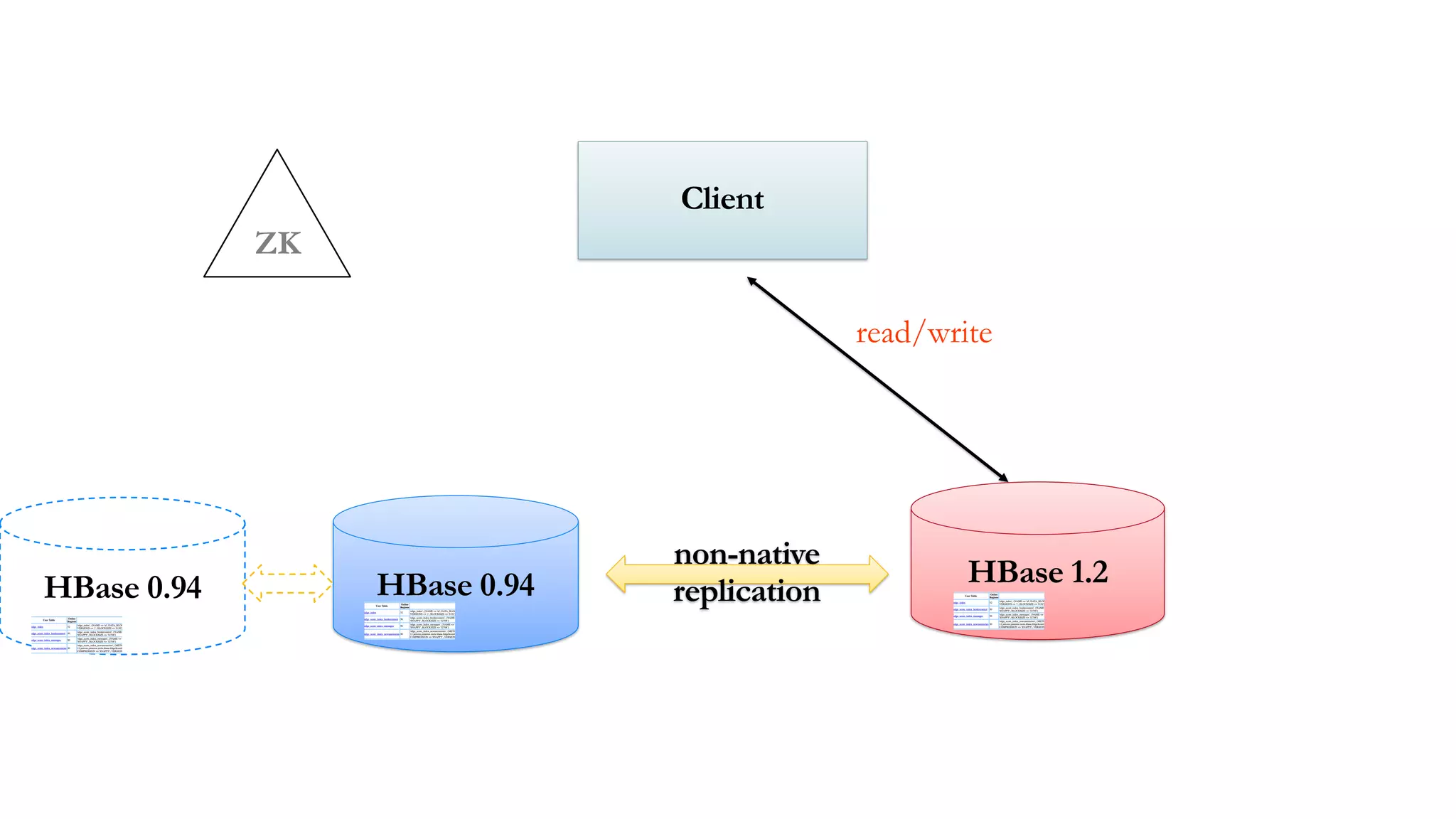 ZK
Client
read/write
HBase 0.94 HBase 1.2
non-native
replicationHBase 0.94
 