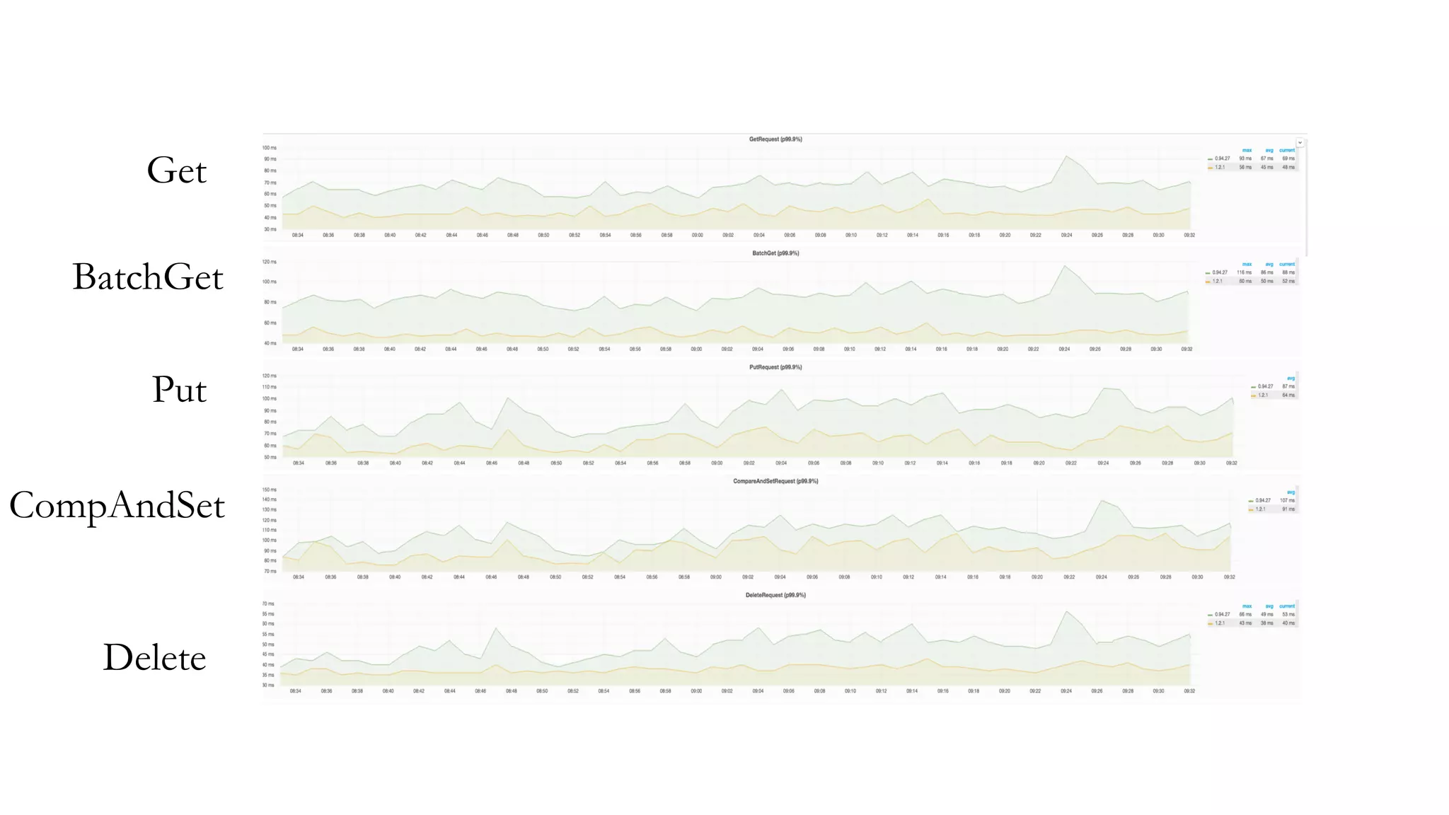 Get
BatchGet
Put
CompAndSet
Delete
 