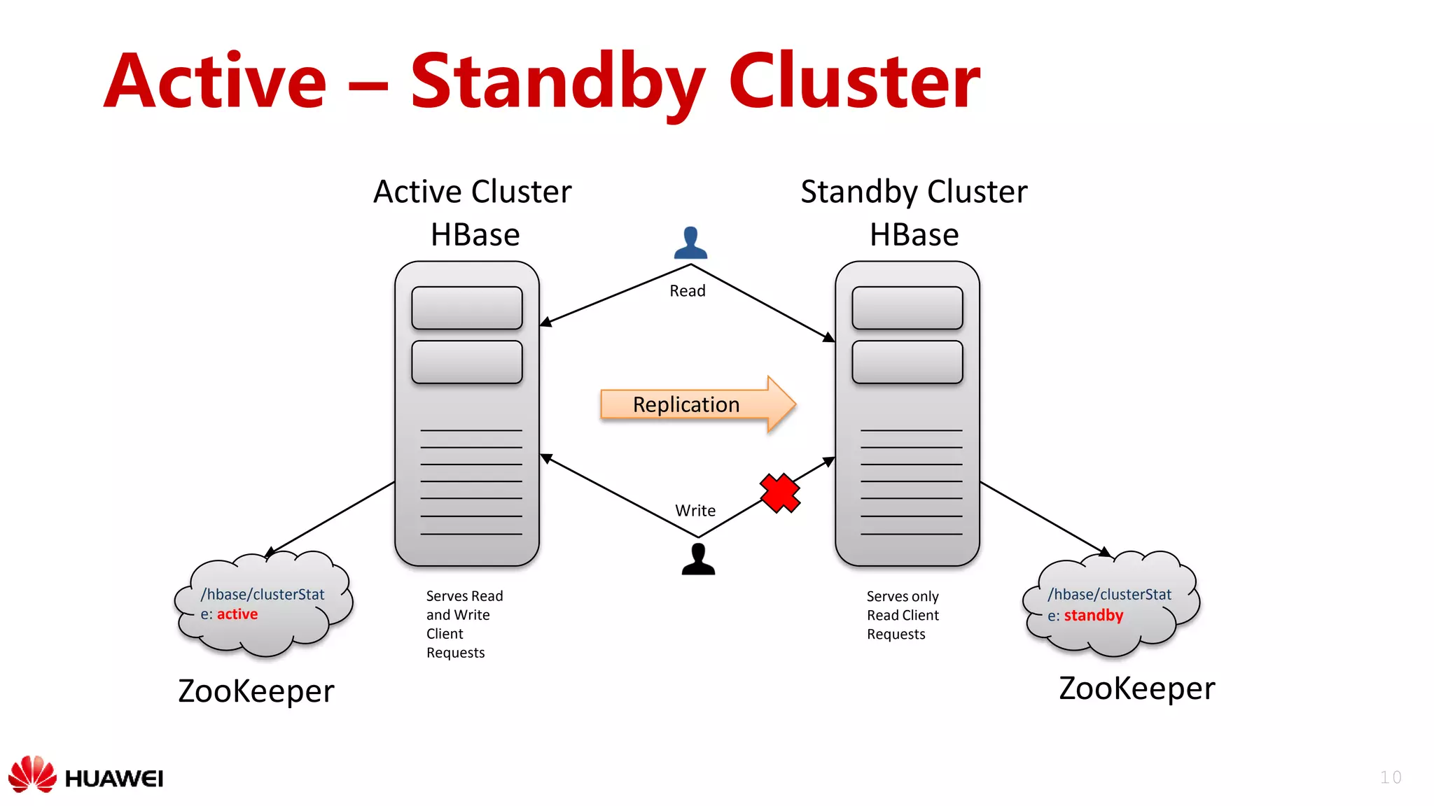 10
Active – Standby Cluster
Active Cluster
HBase
Standby Cluster
HBase
Write
Read
/hbase/clusterStat
e: standby
/hbase/clusterStat
e: active
ZooKeeper
Serves only
Read Client
Requests
ZooKeeper
Replication
Serves Read
and Write
Client
Requests
 