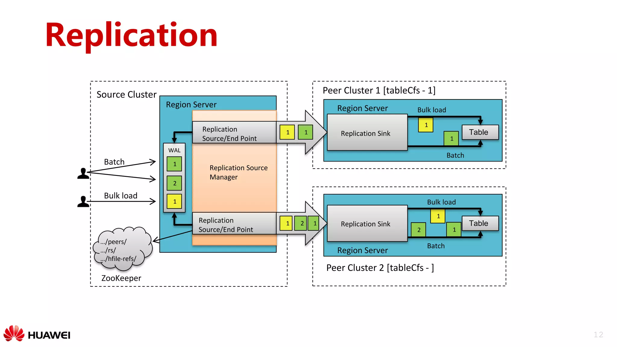 12
Replication
WAL
1
1
2
Region Server
Replication
Source/End Point
Replication
Source/End Point
Replication Source
Manager
Region Server
…/peers/
…/rs/
…/hfile-refs/
Source Cluster Peer Cluster 1 [tableCfs - 1]
1
3 1
Table
Batch
1
Replication Sink
1
Bulk load
Region Server
TableReplication Sink
Peer Cluster 2 [tableCfs - ]
12
1
Batch
Bulk load
12
1
1
Batch
Bulk load
ZooKeeper
 