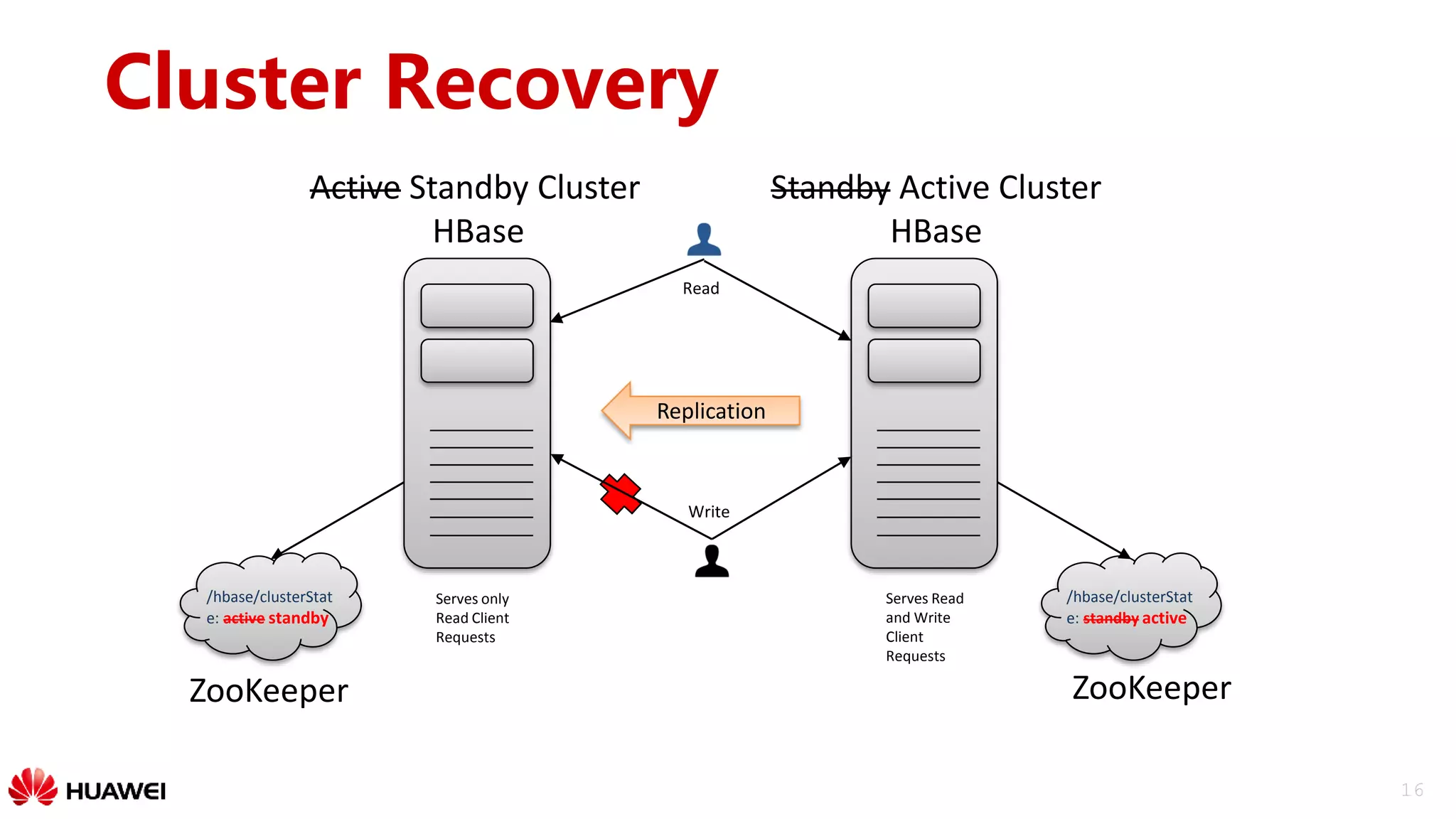 16
Cluster Recovery
Replication
Active Standby Cluster
HBase
Standby Active Cluster
HBase
Serves Read
and Write
Client
Requests
Write
Read
/hbase/clusterStat
e: standby active
/hbase/clusterStat
e: active standby
ZooKeeper
Serves only
Read Client
Requests
ZooKeeper
 
