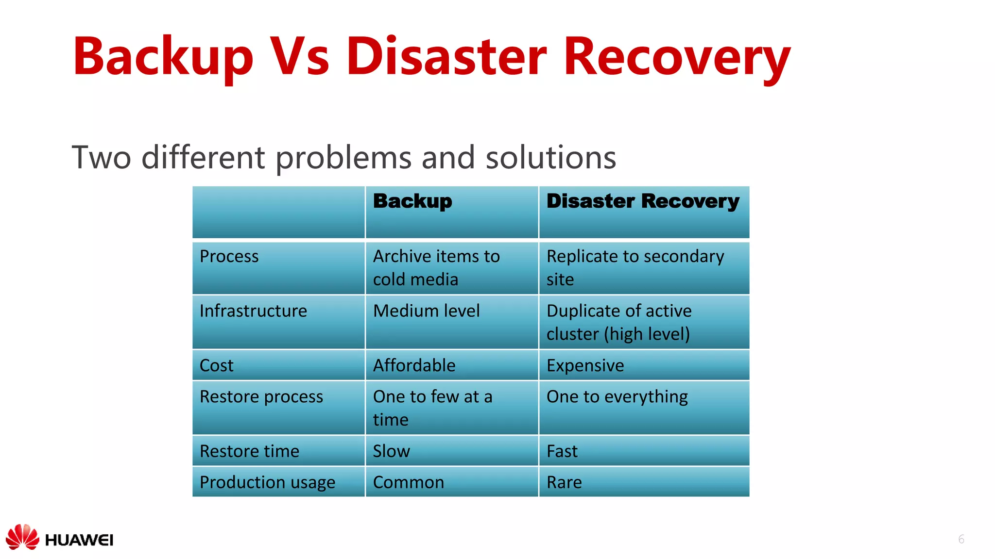 6
Backup Vs Disaster Recovery
Two different problems and solutions
Backup Disaster Recovery
Process Archive items to
cold media
Replicate to secondary
site
Infrastructure Medium level Duplicate of active
cluster (high level)
Cost Affordable Expensive
Restore process One to few at a
time
One to everything
Restore time Slow Fast
Production usage Common Rare
 