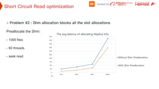² 
Preallocate the Shm:
•  1000 files
•  60 threads
•  seek read
 