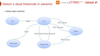 ²  Node state machine
Init Live
Suspicious
Dead
Open
RPC Failure
Removed
Close
RPC Failure
RPC Success
Read Failure Read Success
 