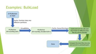 Examples: BulkLoad
 