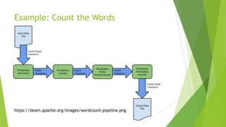 Example: Count the Words
https://beam.apache.org/images/wordcount-pipeline.png
 