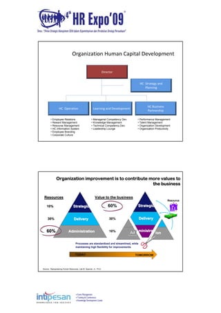 Event Management
Training & Conferences
Knowledge Development Center
Organization Human Capital Development
Director
HC Business 
Partnership
Learning and DevelopmentHC  Operation
HC  Strategy and
Planning
• Employee Relations
• Reward Management
• Resourse Management
• HC Information System
• Employee Branding
• Corporate Culture
• Managerial Competency Dev.
• Knowledge Management
• Technical Competency Dev.
• Leadership Lounge
• Performance Management
• Talent Management
• Organization Development
• Organization Productivity
Source: Reengineering Human Resources, Lyle M. Spencer, Jr., Ph.D.
TODAY
Value to the business
30%
10%
60% StrategicStrategicStrategic
DeliveryDeliveryDelivery
ministratministratministrat
ionionionAdAdAd
TOMORROW
Processes are standardized and streamlined, while
maintaining high flexibility for improvements
Organization improvement is to contribute more values to
the business
StrategicStrategicStrategic
DeliveryDeliveryDelivery
AdministrationAdministrationAdministration
ResourcesResources
10%10%
30%30%
60%60%
Resource
 