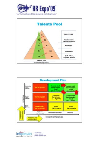 Event Management
Training & Conferences
Knowledge Development Center
Talents Pool
E5
E4
E3
E2
E1T1
T3
T2
T4
T5 Staff, Officer,
Engineer, Analyst
Supervisors
Managers
Vice President
General Managers
DIRECTORS
Employee Population
Talents Pool
POTENTIAL
CURRENT PERFORMANCE
Outstanding
Future
Potential
Strong
Future
Potential
Stable
Future
Potential
Has Issues/
Insufficient data
WATCH LIST
WATCH LIST
UNKNOWN/
WATCH LIST
Demonstrates Performance
Emerging
Performers
(3 – 5 years)
Accelerated
Development
Pool
(1 – 3 years)
Solid
Performers
Stands Out
Accelerated
Development
Pool
(1 – 3 years)
Accelerated
Development
Pool
(Immediate)
Solid
Performers
Development Plan
PERFORMANCE
DEVELOPMENT
COMPETENCY
DEVELOPMENT
 