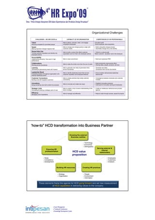 Event Management
Training & Conferences
Knowledge Development Center
Organizational Challenges
CHALLENGES – WE ARE GOOD at.. CAPABILITY OF HR ORGANIZATION COMPETENCIES OF HR PROFESSIONALS
Talent
Assuring competent & committed people
Able to attract, motivate, retain, and engage
competent employees
• Do talent audit
• Build employee value preposition
Speed
Making important changes happens fast
Able to change and change quickly to align with
customer needs
• Build a discipline change process
• Assimilate change into a new identity
Shared Mind Set
Turning customer reputation and identity into
employee actions
Able to build a culture that reflect customer
expectation and turn them into employee actions
• Perform a cultural audit
•Make customer reputation real to the employee
Accountability
Implementing discipline that result in high
performance
Able to meet commitment • Build and implement PMS
Collaborations
Working across boundaries
Able to make the whole more than the sum of parts
• Build productivity improvement effort
• Sharing ideas, people, products, services
Learning
Generating & generalizing ideas with impacts
Able to generate new ideas & generalize them
across boundaries
• Generate new ideas
• Generalize them across boundaries
Leadership Brand
Embedding leaders throughout organization who
embody leadership brand
Able to identify leadership brand that connect
customer reputation and employee behavior
• Ensure leaders demonstrate leadership
basics/code
Customer Connections
Building trust with targeted customers
Able to create practices that create customer
connectivity
• Convergence between employee and customer
mindset
Innovations
Doing something new both content & processes
Able to innovate and create new ways
• Establish innovation protocols
• Instill spirit of innovation among all employees
Strategic Units
Articulating & sharing a strategic point of view
Able to create a unity of share understanding of the
desire strategy
• Create an intellectual, behavioral and process
agenda
Efficiency
Managing cost of operations
Able to manage cost efficiently • Reduce costs through process, people & projects
‘how-to” HCD transformation into Business Partner
Knowing the external
Business realities
Ensuring HR
professionalism
Building HR resources Creating HR practices
Serving external &
internal
stakeholders
– Technology
– Economics
– Demography
– Roles
– Competency
– Development
– Strategy
– Organization
– People
– Environment
– Information
– Employees
– Customers
– Investors
HCD value
proposition
These elements frame the agenda for HCD going forward and set new measurement
of HCD capabilities in delivering values to the company
 