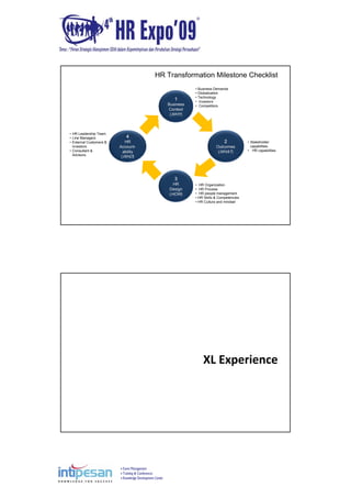 Event Management
Training & Conferences
Knowledge Development Center
HR Transformation Milestone Checklist
1
Business
Context
(WHY)
2
Outcomes
(WHAT)
4
HR
Account-
ability
(WHO)
3
HR
Design
(HOW)
• Business Demands
• Globalization
• Technology
• Investors
• Competitors
• Stakeholder
capabilities
• HR capabilities
• HR Organization
• HR Process
• HR people management
• HR Skills & Competencies
• HR Culture and mindset
• HR Leadership Team
• Line Managers
• External Customers &
Investors
• Consultant &
Advisors
XL Experience
 