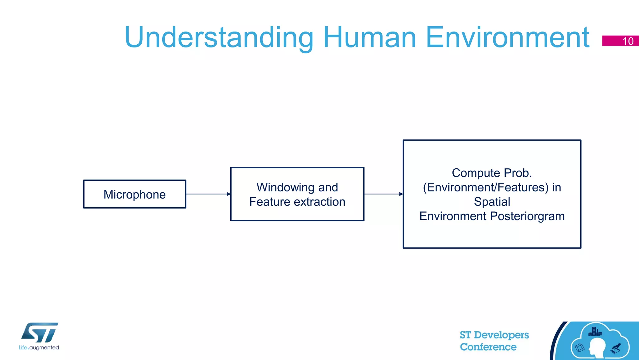 Understanding Human Environment 10
Microphone
Windowing and
Feature extraction
Compute Prob.
(Environment/Features) in
Spatial
Environment Posteriorgram
 
