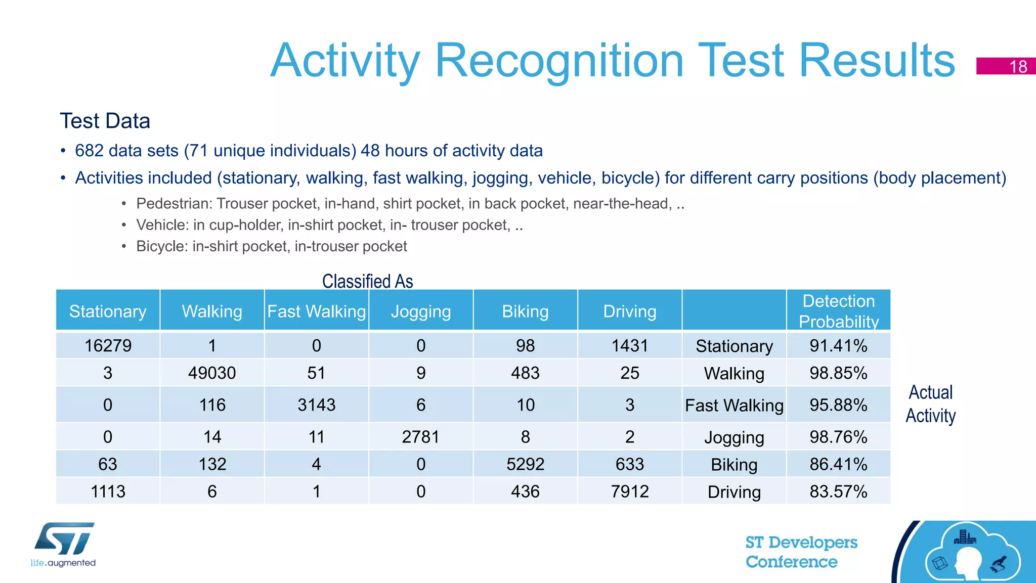 Activity Recognition Test Results 18
Stationary Walking Fast Walking Jogging Biking Driving
Detection
Probability
16279 1 0 0 98 1431 Stationary 91.41%
3 49030 51 9 483 25 Walking 98.85%
0 116 3143 6 10 3 Fast Walking 95.88%
0 14 11 2781 8 2 Jogging 98.76%
63 132 4 0 5292 633 Biking 86.41%
1113 6 1 0 436 7912 Driving 83.57%
Classified As
Actual
Activity
Test Data
• 682 data sets (71 unique individuals) 48 hours of activity data
• Activities included (stationary, walking, fast walking, jogging, vehicle, bicycle) for different carry positions (body placement)
• Pedestrian: Trouser pocket, in-hand, shirt pocket, in back pocket, near-the-head, ..
• Vehicle: in cup-holder, in-shirt pocket, in- trouser pocket, ..
• Bicycle: in-shirt pocket, in-trouser pocket
 