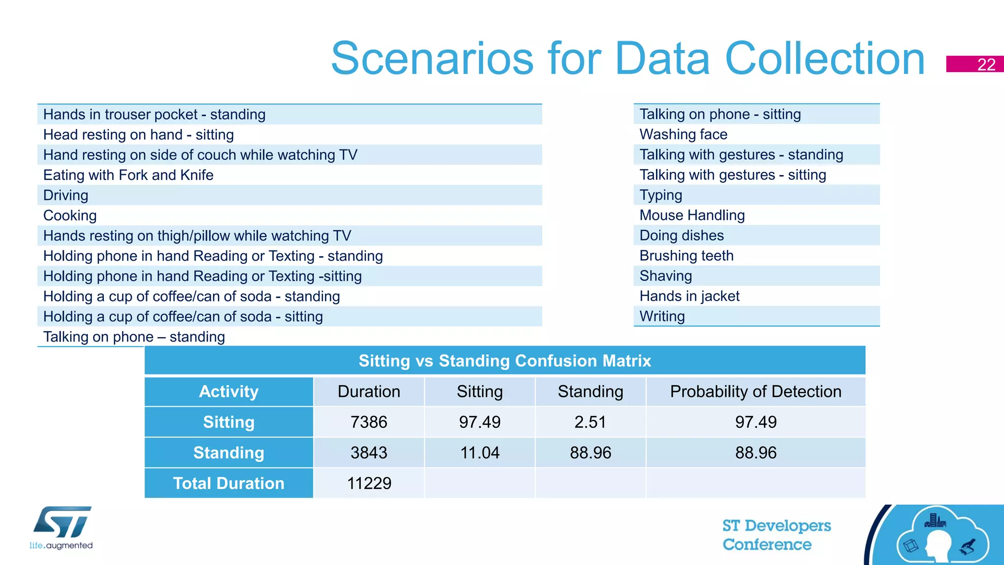 Scenarios for Data Collection
Hands in trouser pocket - standing
Head resting on hand - sitting
Hand resting on side of couch while watching TV
Eating with Fork and Knife
Driving
Cooking
Hands resting on thigh/pillow while watching TV
Holding phone in hand Reading or Texting - standing
Holding phone in hand Reading or Texting -sitting
Holding a cup of coffee/can of soda - standing
Holding a cup of coffee/can of soda - sitting
Talking on phone – standing
Talking on phone - sitting
Washing face
Talking with gestures - standing
Talking with gestures - sitting
Typing
Mouse Handling
Doing dishes
Brushing teeth
Shaving
Hands in jacket
Writing
Sitting vs Standing Confusion Matrix
Activity Duration Sitting Standing Probability of Detection
Sitting 7386 97.49 2.51 97.49
Standing 3843 11.04 88.96 88.96
Total Duration 11229
22
 