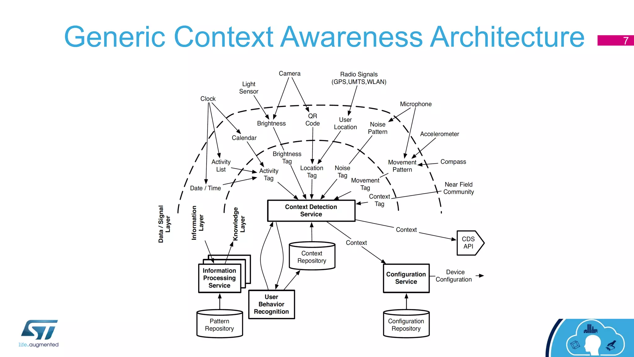 Generic Context Awareness Architecture 7
 