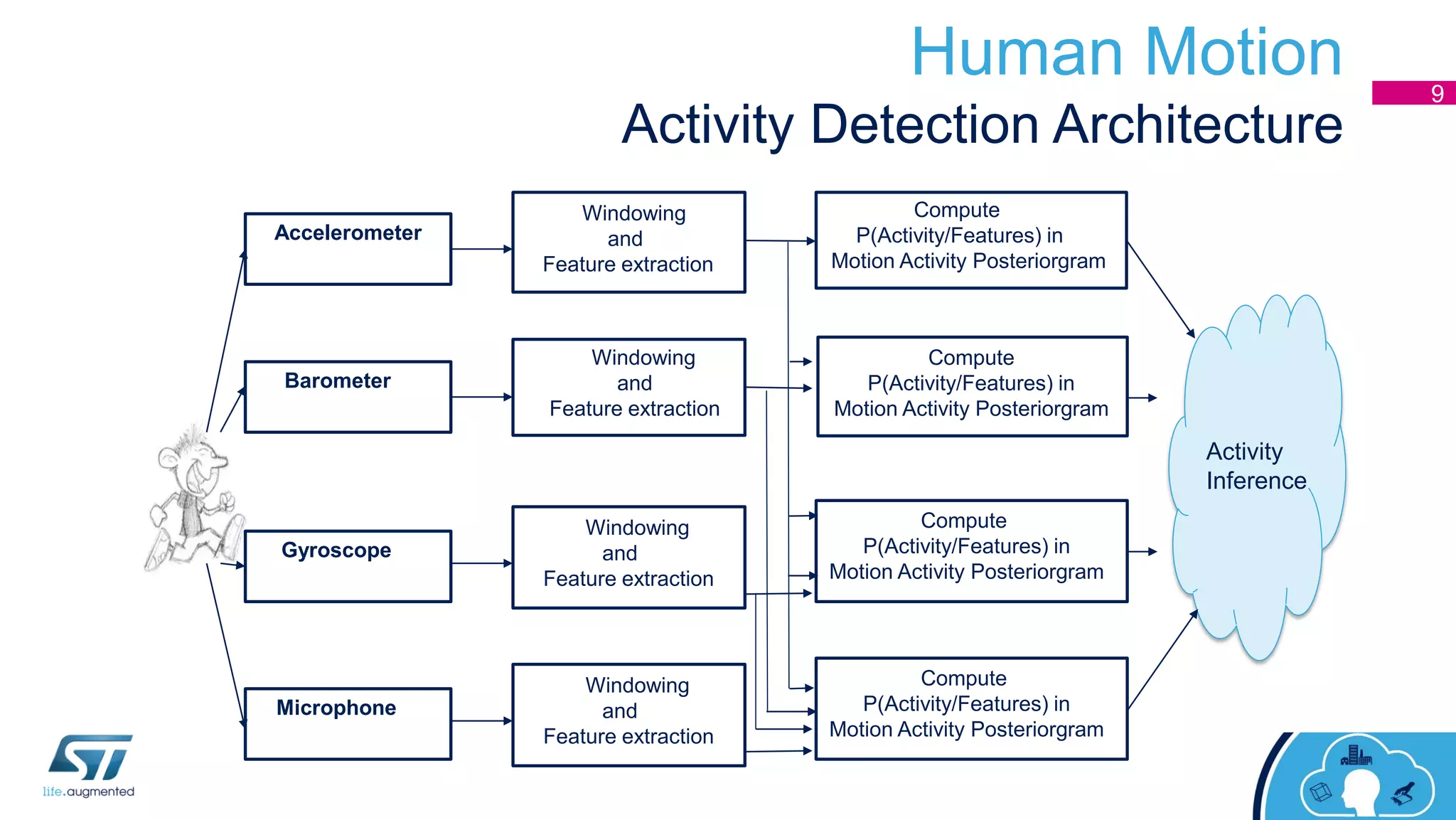 Accelerometer
Barometer
Gyroscope
Windowing
and
Feature extraction
Windowing
and
Feature extraction
Compute
P(Activity/Features) in
Motion Activity Posteriorgram
Compute
P(Activity/Features) in
Motion Activity Posteriorgram
Compute
P(Activity/Features) in
Motion Activity Posteriorgram
Windowing
and
Feature extraction
Microphone
Windowing
and
Feature extraction
Compute
P(Activity/Features) in
Motion Activity Posteriorgram
Activity
Inference
Human Motion
Activity Detection Architecture
9
 