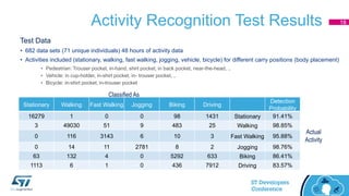 Activity Recognition Test Results 18
Stationary Walking Fast Walking Jogging Biking Driving
Detection
Probability
16279 1 0 0 98 1431 Stationary 91.41%
3 49030 51 9 483 25 Walking 98.85%
0 116 3143 6 10 3 Fast Walking 95.88%
0 14 11 2781 8 2 Jogging 98.76%
63 132 4 0 5292 633 Biking 86.41%
1113 6 1 0 436 7912 Driving 83.57%
Classified As
Actual
Activity
Test Data
• 682 data sets (71 unique individuals) 48 hours of activity data
• Activities included (stationary, walking, fast walking, jogging, vehicle, bicycle) for different carry positions (body placement)
• Pedestrian: Trouser pocket, in-hand, shirt pocket, in back pocket, near-the-head, ..
• Vehicle: in cup-holder, in-shirt pocket, in- trouser pocket, ..
• Bicycle: in-shirt pocket, in-trouser pocket
 