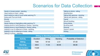 Scenarios for Data Collection
Hands in trouser pocket - standing
Head resting on hand - sitting
Hand resting on side of couch while watching TV
Eating with Fork and Knife
Driving
Cooking
Hands resting on thigh/pillow while watching TV
Holding phone in hand Reading or Texting - standing
Holding phone in hand Reading or Texting -sitting
Holding a cup of coffee/can of soda - standing
Holding a cup of coffee/can of soda - sitting
Talking on phone – standing
Talking on phone - sitting
Washing face
Talking with gestures - standing
Talking with gestures - sitting
Typing
Mouse Handling
Doing dishes
Brushing teeth
Shaving
Hands in jacket
Writing
Sitting vs Standing Confusion Matrix
Activity Duration Sitting Standing Probability of Detection
Sitting 7386 97.49 2.51 97.49
Standing 3843 11.04 88.96 88.96
Total Duration 11229
22
 
