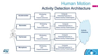 Accelerometer
Barometer
Gyroscope
Windowing
and
Feature extraction
Windowing
and
Feature extraction
Compute
P(Activity/Features) in
Motion Activity Posteriorgram
Compute
P(Activity/Features) in
Motion Activity Posteriorgram
Compute
P(Activity/Features) in
Motion Activity Posteriorgram
Windowing
and
Feature extraction
Microphone
Windowing
and
Feature extraction
Compute
P(Activity/Features) in
Motion Activity Posteriorgram
Activity
Inference
Human Motion
Activity Detection Architecture
9
 