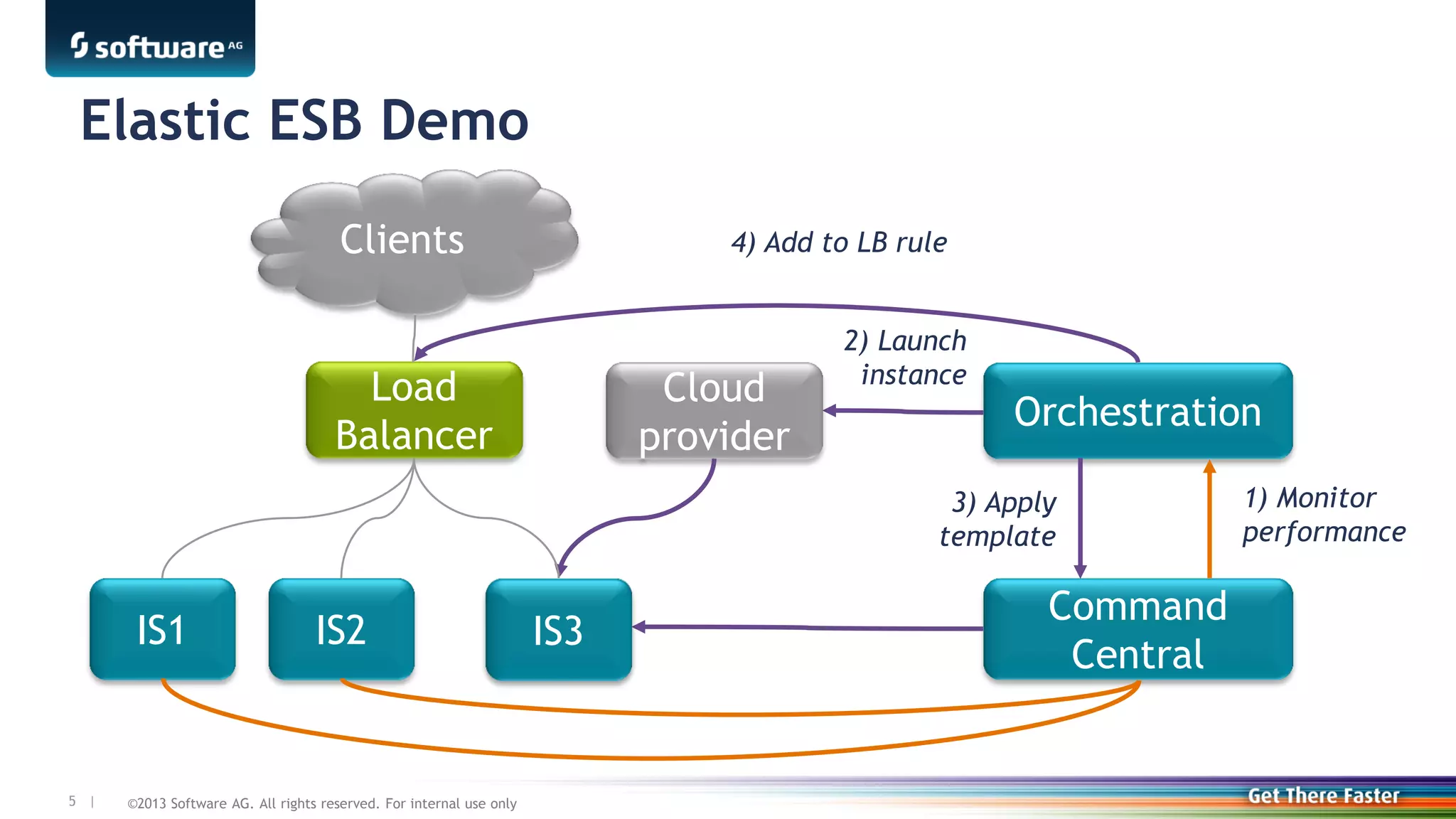 ©2013 Software AG. All rights reserved. For internal use only5 |
Elastic ESB Demo
Load
Balancer
IS1 IS2
Clients
Command
Central
Orchestration
1) Monitor
performance
3) Apply
template
IS3
Cloud
provider
2) Launch
instance
4) Add to LB rule
IS3