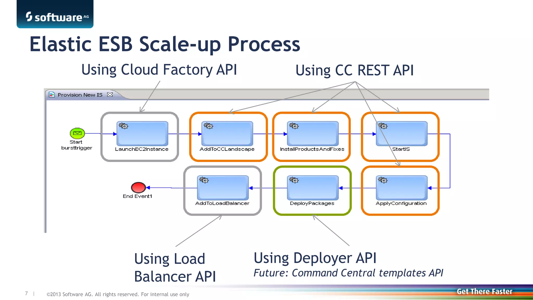 ©2013 Software AG. All rights reserved. For internal use only7 |
Elastic ESB Scale-up Process
Using CC REST APIUsing Cloud Factory API
Using Deployer API
Future: Command Central templates API
Using Load
Balancer API