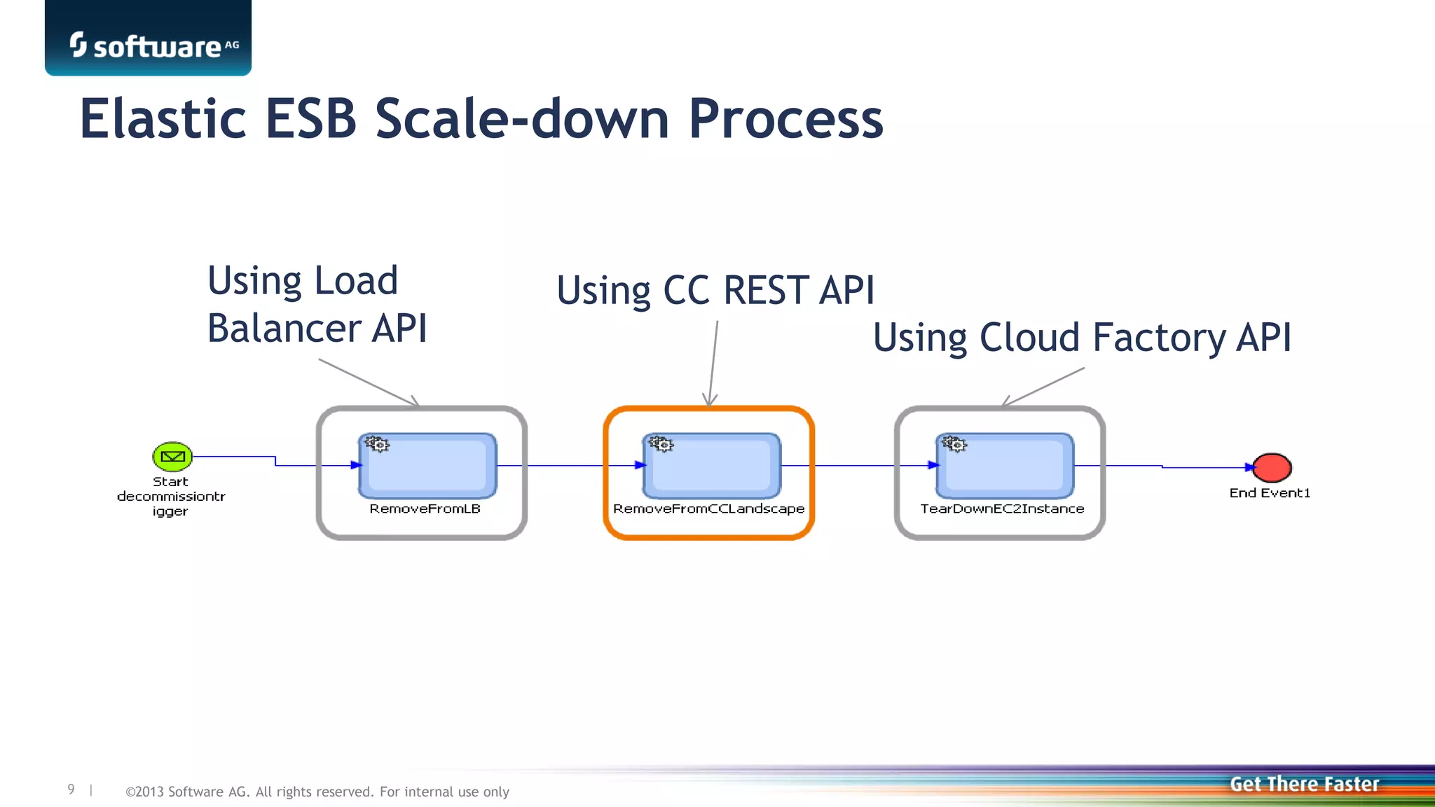 ©2013 Software AG. All rights reserved. For internal use only9 |
Elastic ESB Scale-down Process
Using Load
Balancer API
Using CC REST API
Using Cloud Factory API
