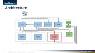 ©2013 Software AG. All rights reserved. For internal use only6 |
Architecture
 