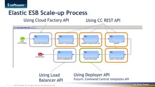 ©2013 Software AG. All rights reserved. For internal use only7 |
Elastic ESB Scale-up Process
Using CC REST APIUsing Cloud Factory API
Using Deployer API
Future: Command Central templates API
Using Load
Balancer API
 