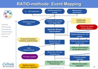 Copyright © 2016 CoThink Holding
Zaterdagmiddag-
drukte
Verkoop in 40 winkels
2 uur stilgevallen
Applicatie Winpled
onbeschikbaar
Failover stond eveneens
op Eva 104
€ … dervingskosten
Klanttevredenheid
omlaag
Medewerkers
gefrustreerd
Server Eva 104
onbeschikbaar
Server Eva 104 had
firmware bug
Veel
netwerkverkeer
Waarom had Eva 104
firmware bug?
Waarom stond failover
op identieke server?
Firmware update
uitgesteld
Waarom was update
uitgesteld?
Evalueren/aanpassen
verdeling netwerkverkeer
Failover Server Eva 104
gefaald
Failover op andere
server plaatsen
Uitwijklocatie
introduceren
Firmware updaten
Bepalen waarom
update was uitgesteld 11
RATIO-methode: Event Mapping
Introductie
RATIO-aanpak
Event Mapping
ProbleemAnalyse
RATIO en ITIL
Conclusies
 