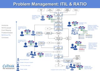 Copyright © 2016 CoThink Holding
Problem Management: ITIL & RATIO
Introductie
RATIO-aanpak
Event Mapping
ProbleemAnalyse
RATIO en ITIL
Conclusies
Prioritization using
Event Map
Diagnosis by facilitator
and group of experts with
Event Map, Problem
Analysis and/or Human
Factor Analysis
Evaluation with
everybody involved
using Event Map
Knowledge & Fact
transfer using Event
Map
Knowledge & Fact
transfer using Event
Map
Choose & implement
actions. Observe if
resolution worked &
see if other systems
need same
preventive solution
Knowledge & Fact
transfer using Event
Map & Problem
Analysis
Service desk/first line
Facilitator with group of experts
2nd/3rd line, other expert
Change manager
Evaluation with
everybody involved
using Event Map
 