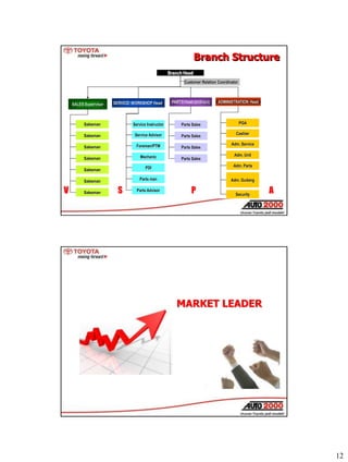 12
Branch Head
SERVICE/ WORKSHOP Head PARTS Head (Indirect)
Customer Relation Coordinator
Service Instructor
Service Advis...