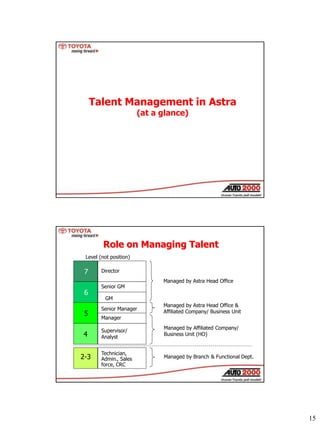15
Talent Management in Astra
(at a glance)
Role on Managing Talent
7
6
5
4
2-3
Director
Senior GM
GM
Senior Manager
Manag...