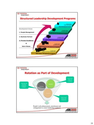 18
1. People Management
2. Business Horizon
3. Process Excellence
Astra Basic Management Program
Development Areas:
Astra ...