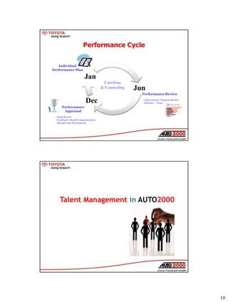 19
Performance Cycle
Jun
Dec
Jan
Individual
Performance Plan
Performance
Appraisal
• Final Review
• Feedback / Result Comm...