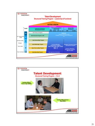 21
Talent Development
Structured Training Program – Leadership & Functional
ASTRA VISION
Level
VII
VI
V
IV
Entry
LevelTeam...
