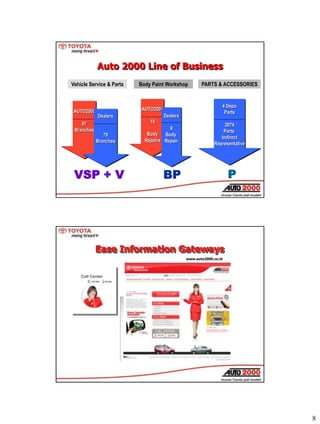 8
4 Depo
Parts
2074
Parts
Indirect
Representative
AUTO2000
67
Branches
Dealers
70
Branches
AUTO2000
15
Body
Repairs
Dealer...