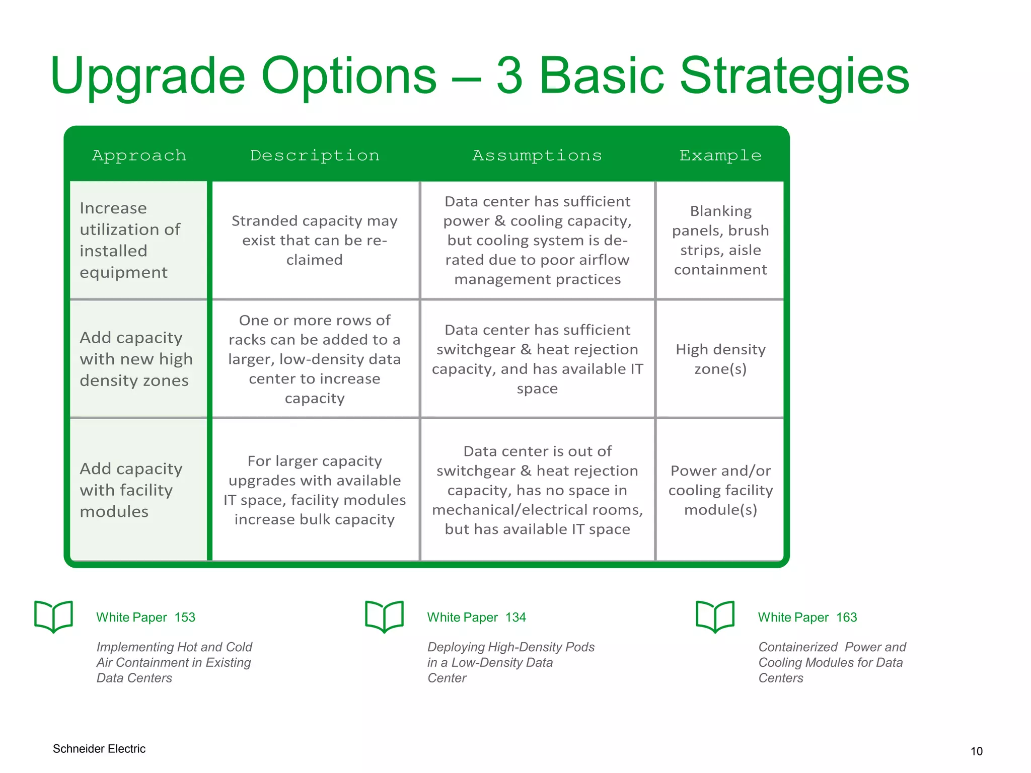 Schneider Electric 10
Upgrade Options – 3 Basic Strategies
Approach Description Assumptions Example
Increase
utilization of
installed
equipment
Stranded capacity may
exist that can be re-
claimed
Data center has sufficient
power & cooling capacity,
but cooling system is de-
rated due to poor airflow
management practices
Blanking
panels, brush
strips, aisle
containment
Add capacity
with new high
density zones
One or more rows of
racks can be added to a
larger, low-density data
center to increase
capacity
Data center has sufficient
switchgear & heat rejection
capacity, and has available IT
space
High density
zone(s)
Add capacity
with facility
modules
For larger capacity
upgrades with available
IT space, facility modules
increase bulk capacity
Data center is out of
switchgear & heat rejection
capacity, has no space in
mechanical/electrical rooms,
but has available IT space
Power and/or
cooling facility
module(s)
White Paper 153
Implementing Hot and Cold
Air Containment in Existing
Data Centers
White Paper 134
Deploying High-Density Pods
in a Low-Density Data
Center
White Paper 163
Containerized Power and
Cooling Modules for Data
Centers
 