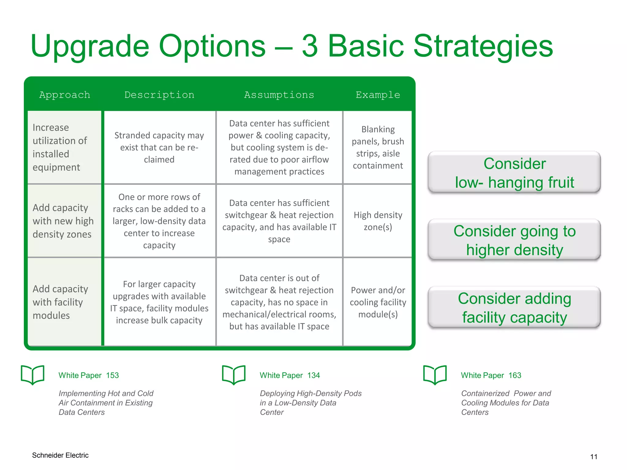 Schneider Electric 11
Upgrade Options – 3 Basic Strategies
Approach Description Assumptions Example
Increase
utilization of
installed
equipment
Stranded capacity may
exist that can be re-
claimed
Data center has sufficient
power & cooling capacity,
but cooling system is de-
rated due to poor airflow
management practices
Blanking
panels, brush
strips, aisle
containment
Add capacity
with new high
density zones
One or more rows of
racks can be added to a
larger, low-density data
center to increase
capacity
Data center has sufficient
switchgear & heat rejection
capacity, and has available IT
space
High density
zone(s)
Add capacity
with facility
modules
For larger capacity
upgrades with available
IT space, facility modules
increase bulk capacity
Data center is out of
switchgear & heat rejection
capacity, has no space in
mechanical/electrical rooms,
but has available IT space
Power and/or
cooling facility
module(s)
Consider
low- hanging fruit
Consider going to
higher density
Consider adding
facility capacity
White Paper 153
Implementing Hot and Cold
Air Containment in Existing
Data Centers
White Paper 134
Deploying High-Density Pods
in a Low-Density Data
Center
White Paper 163
Containerized Power and
Cooling Modules for Data
Centers
 