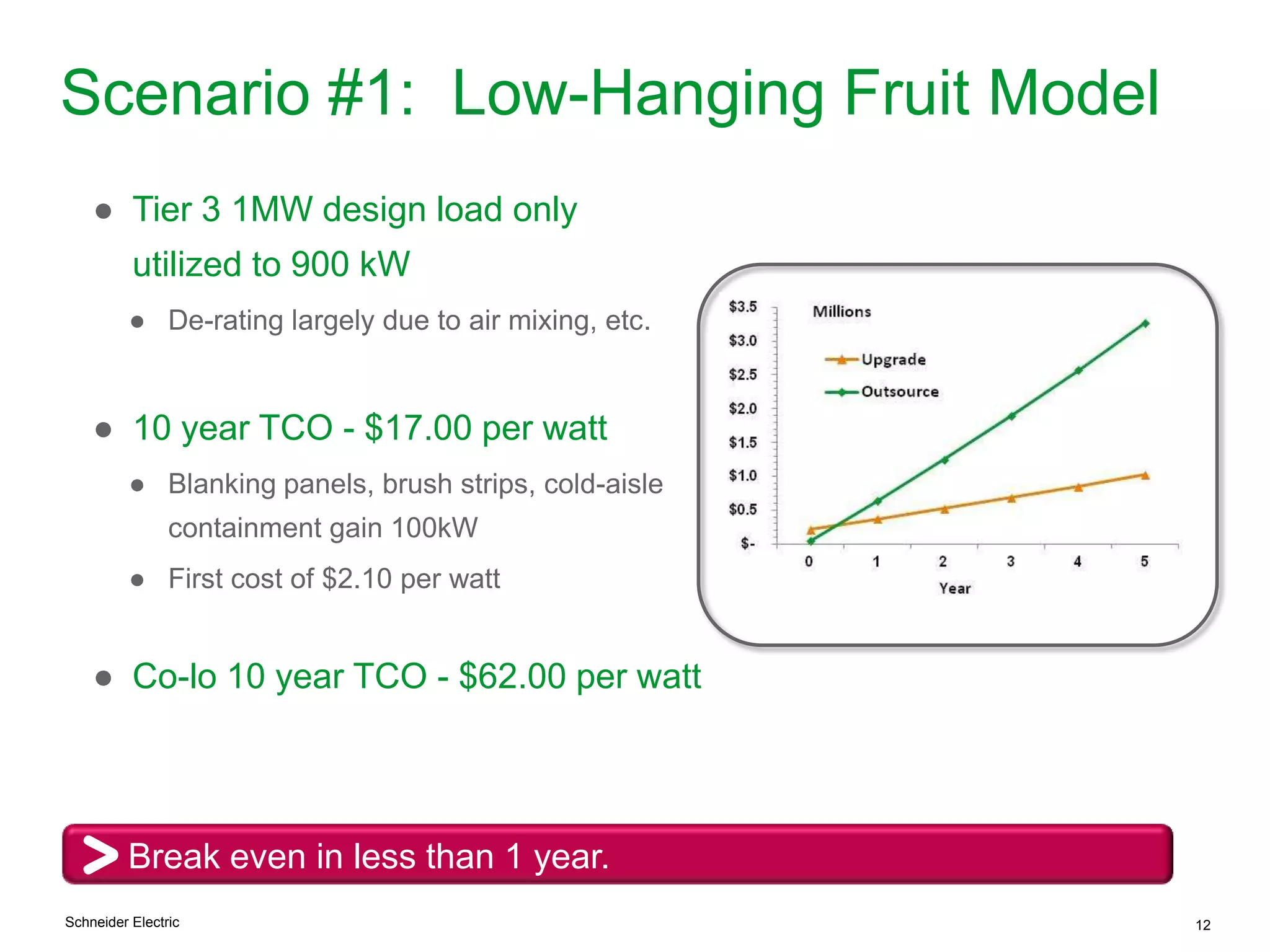 Schneider Electric 12
Scenario #1: Low-Hanging Fruit Model
Break even in less than 1 year.
● Tier 3 1MW design load only
utilized to 900 kW
● De-rating largely due to air mixing, etc.
● 10 year TCO - $17.00 per watt
● Blanking panels, brush strips, cold-aisle
containment gain 100kW
● First cost of $2.10 per watt
● Co-lo 10 year TCO - $62.00 per watt
 