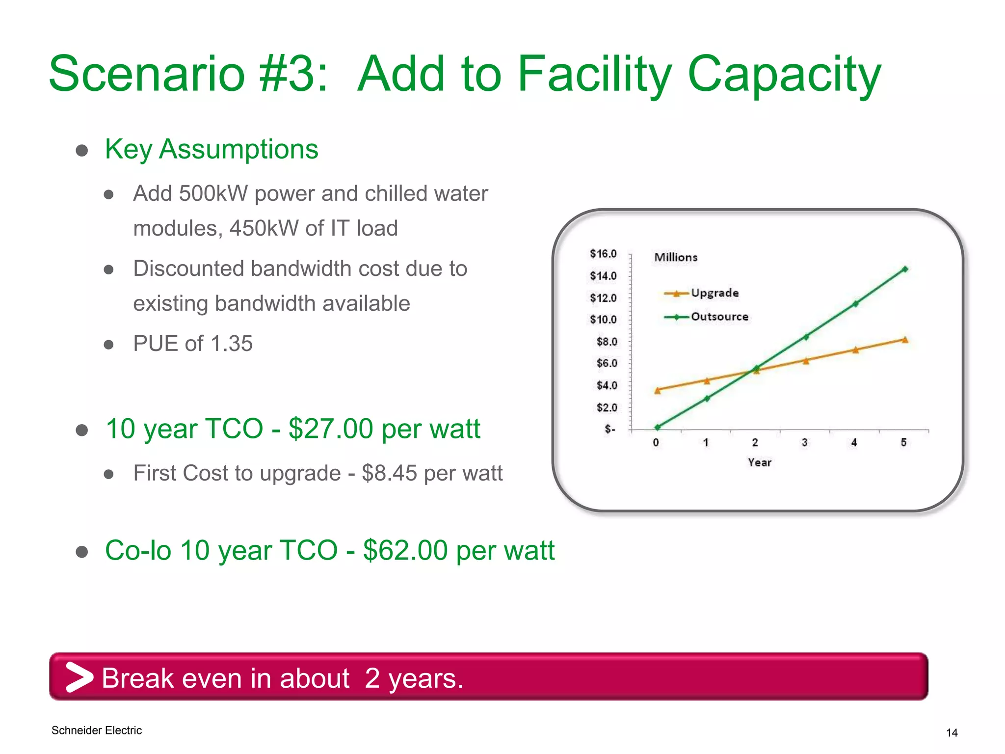 Schneider Electric 14
Scenario #3: Add to Facility Capacity
Break even in about 2 years.
● Key Assumptions
● Add 500kW power and chilled water
modules, 450kW of IT load
● Discounted bandwidth cost due to
existing bandwidth available
● PUE of 1.35
● 10 year TCO - $27.00 per watt
● First Cost to upgrade - $8.45 per watt
● Co-lo 10 year TCO - $62.00 per watt
 