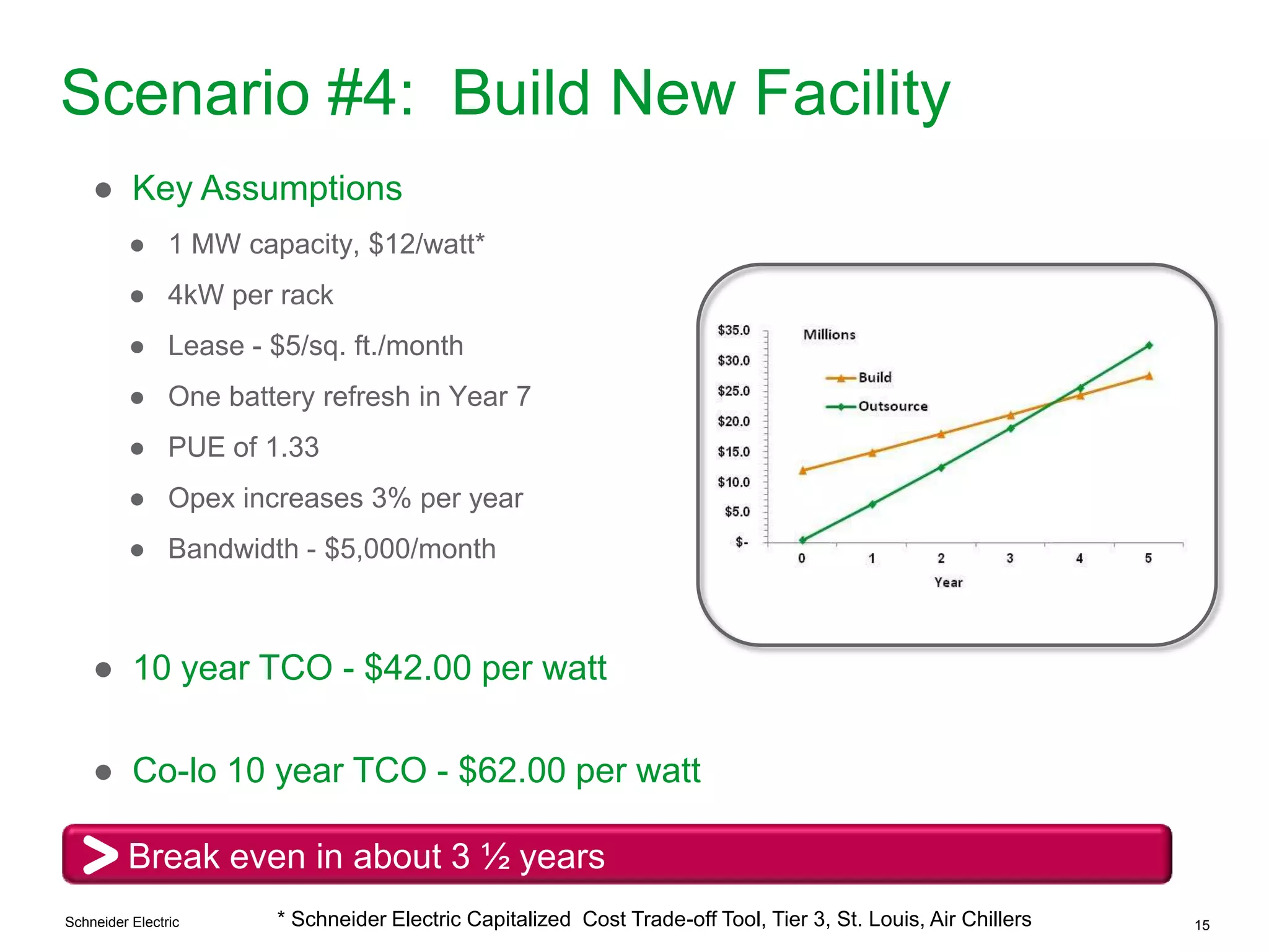 Schneider Electric 15
Scenario #4: Build New Facility
Break even in about 3 ½ years
● Key Assumptions
● 1 MW capacity, $12/watt*
● 4kW per rack
● Lease - $5/sq. ft./month
● One battery refresh in Year 7
● PUE of 1.33
● Opex increases 3% per year
● Bandwidth - $5,000/month
● 10 year TCO - $42.00 per watt
● Co-lo 10 year TCO - $62.00 per watt
* Schneider Electric Capitalized Cost Trade-off Tool, Tier 3, St. Louis, Air Chillers
 