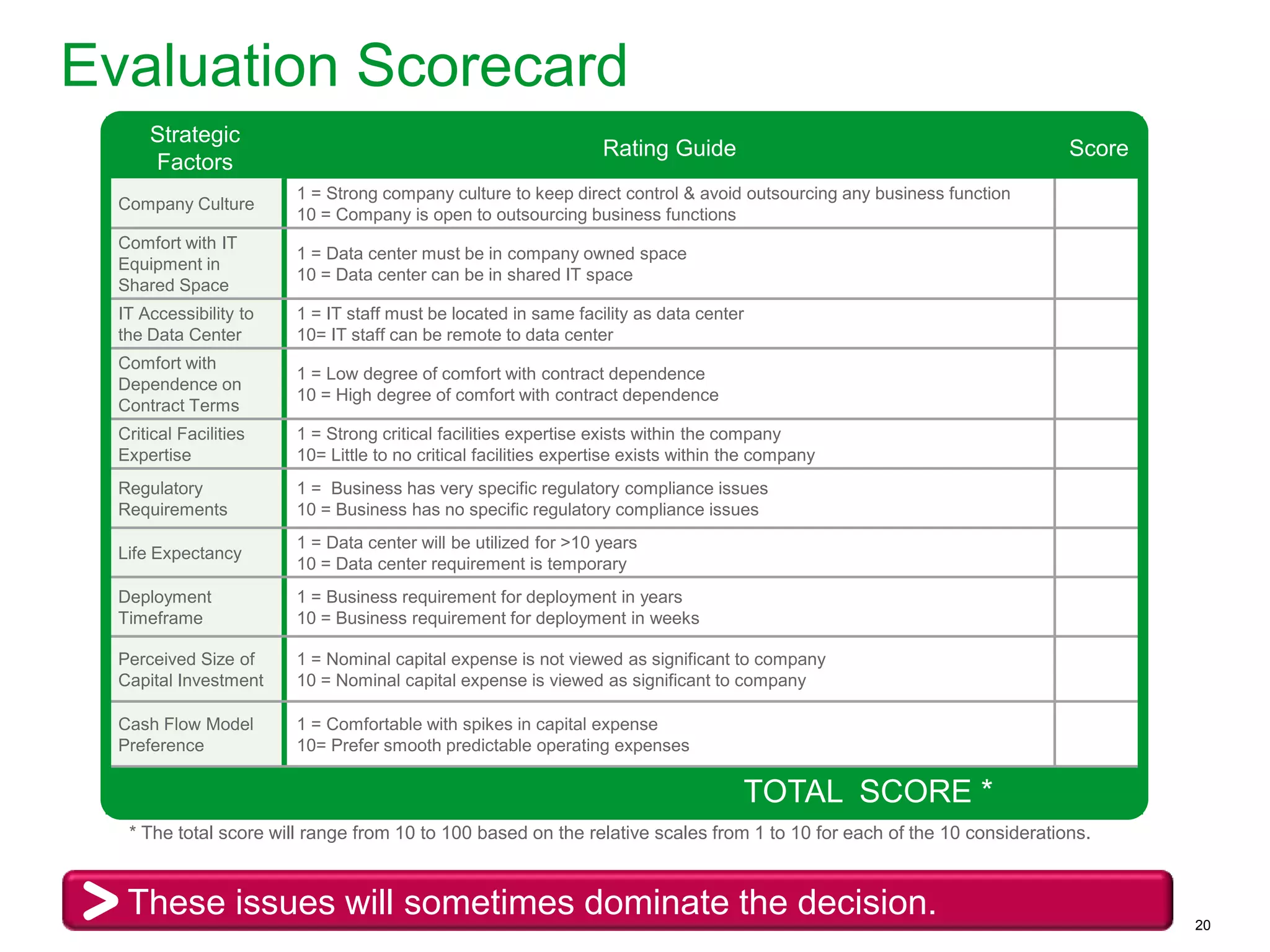 Schneider Electric 20
Strategic
Factors
Rating Guide Score
Company Culture
1 = Strong company culture to keep direct control & avoid outsourcing any business function
10 = Company is open to outsourcing business functions
Comfort with IT
Equipment in
Shared Space
1 = Data center must be in company owned space
10 = Data center can be in shared IT space
IT Accessibility to
the Data Center
1 = IT staff must be located in same facility as data center
10= IT staff can be remote to data center
Comfort with
Dependence on
Contract Terms
1 = Low degree of comfort with contract dependence
10 = High degree of comfort with contract dependence
Critical Facilities
Expertise
1 = Strong critical facilities expertise exists within the company
10= Little to no critical facilities expertise exists within the company
Regulatory
Requirements
1 = Business has very specific regulatory compliance issues
10 = Business has no specific regulatory compliance issues
Life Expectancy
1 = Data center will be utilized for >10 years
10 = Data center requirement is temporary
Deployment
Timeframe
1 = Business requirement for deployment in years
10 = Business requirement for deployment in weeks
Perceived Size of
Capital Investment
1 = Nominal capital expense is not viewed as significant to company
10 = Nominal capital expense is viewed as significant to company
Cash Flow Model
Preference
1 = Comfortable with spikes in capital expense
10= Prefer smooth predictable operating expenses
TOTAL SCORE *
* The total score will range from 10 to 100 based on the relative scales from 1 to 10 for each of the 10 considerations.
Evaluation Scorecard
These issues will sometimes dominate the decision.
 