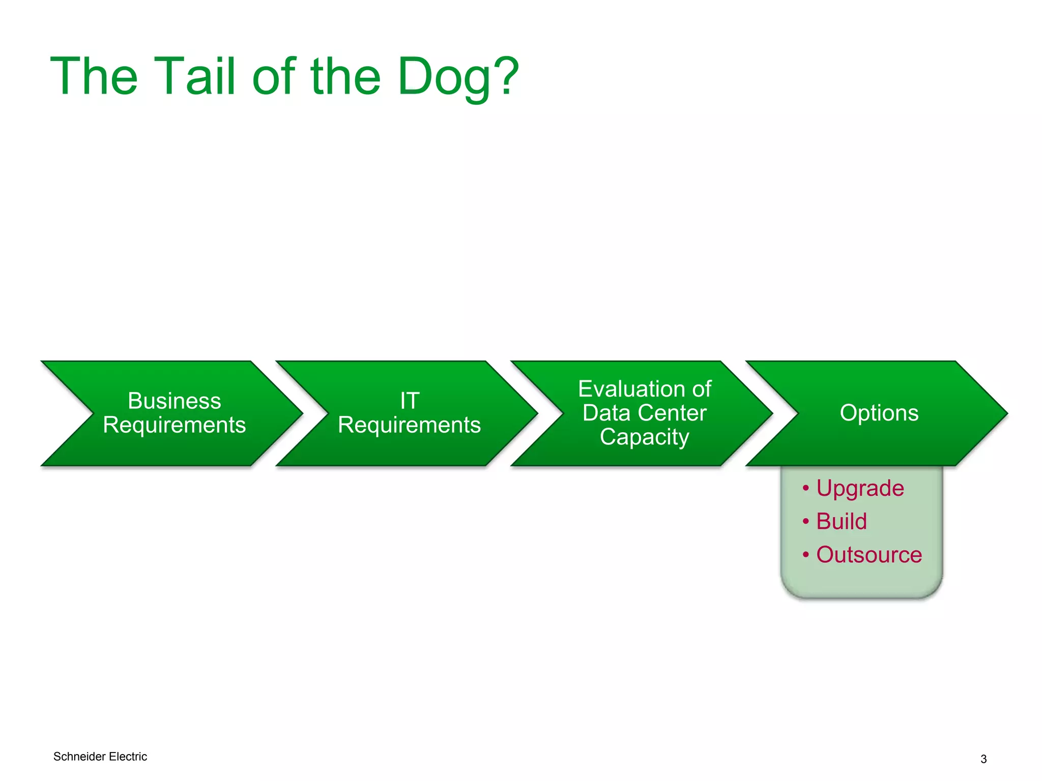 Schneider Electric 3
• Upgrade
• Build
• Outsource
Business
Requirements
IT
Requirements
Evaluation of
Data Center
Capacity
Options
The Tail of the Dog?
 