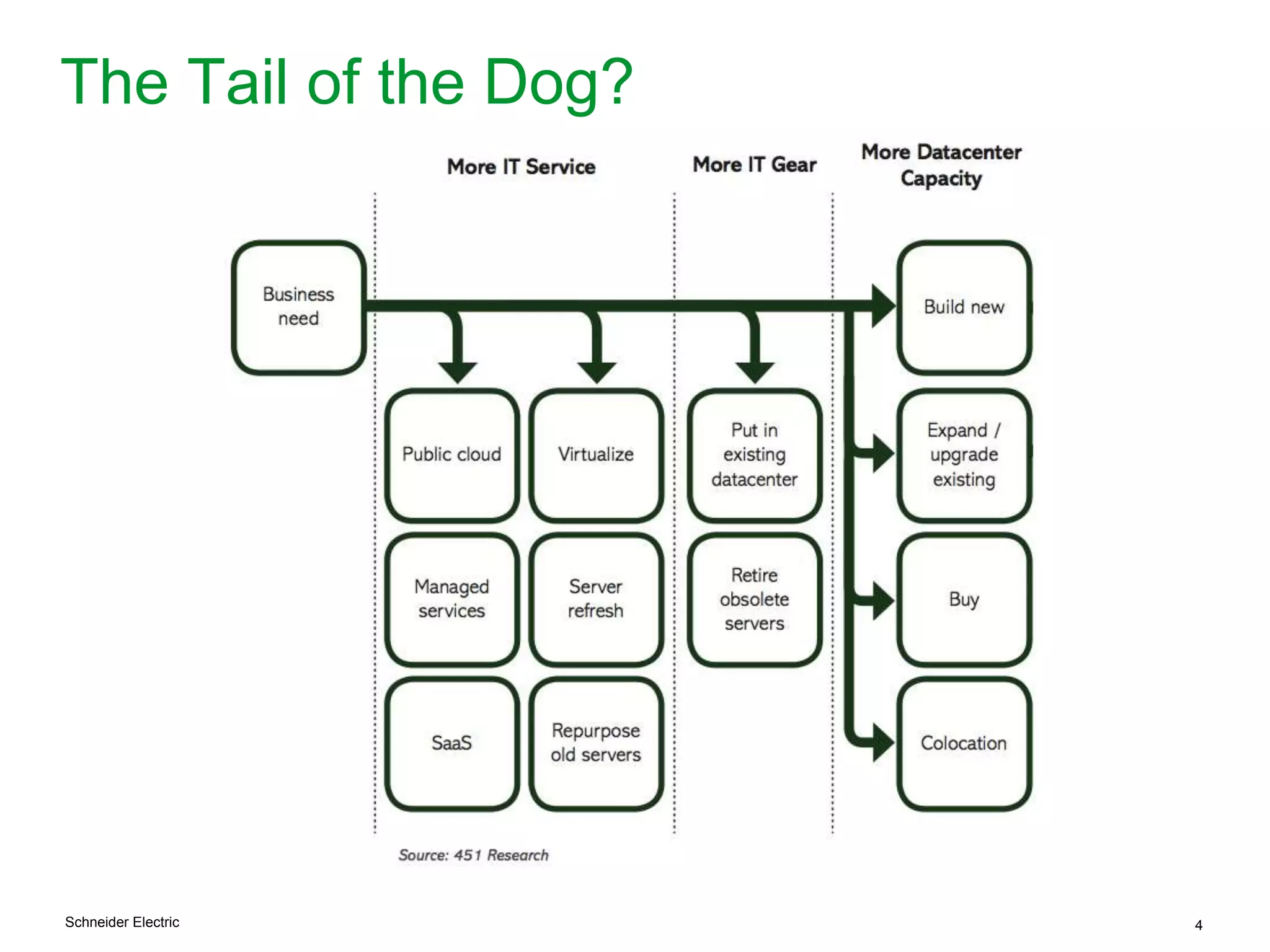 Schneider Electric 4
The Tail of the Dog?
 