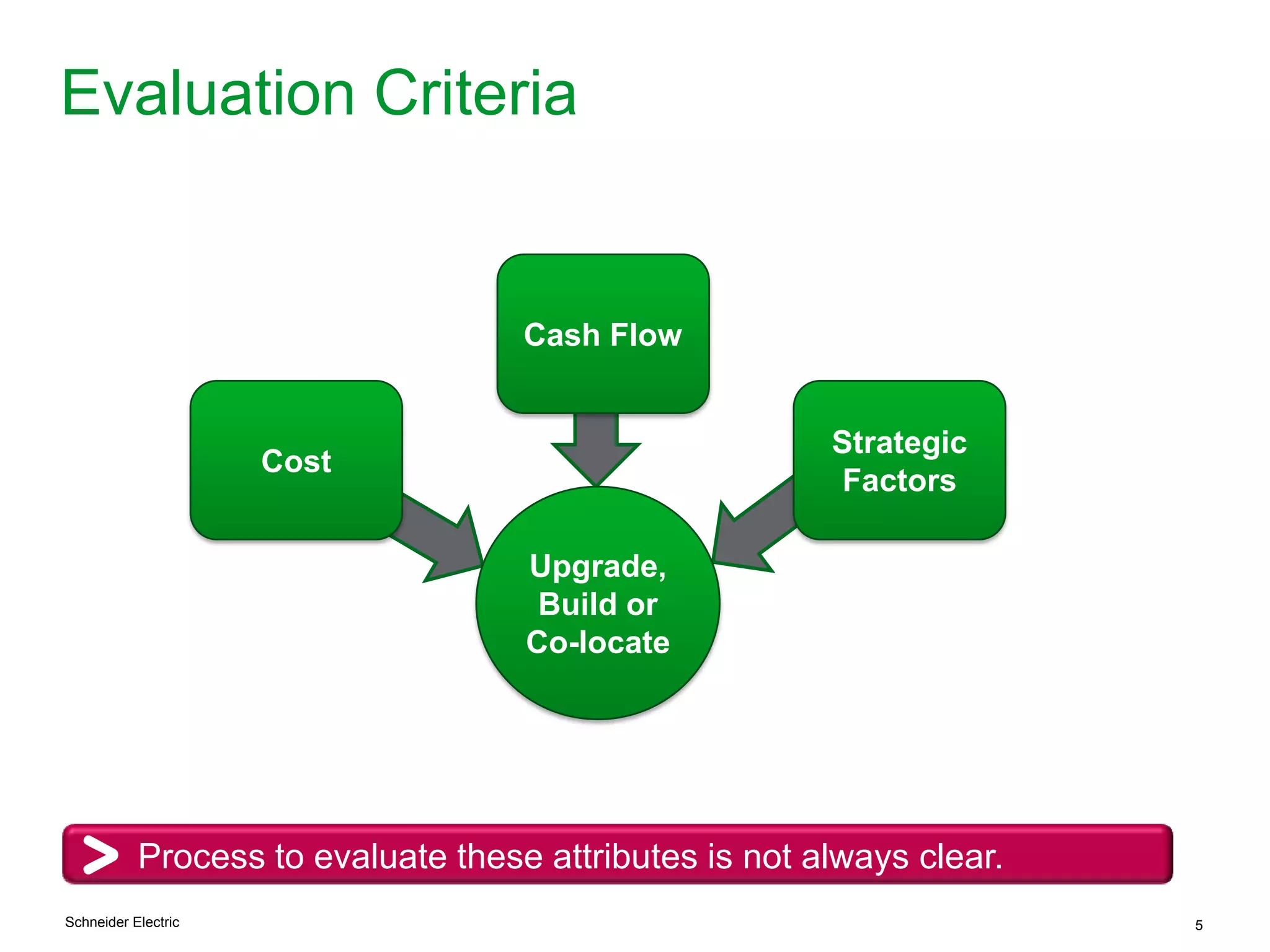 Schneider Electric 5
Evaluation Criteria
Upgrade,
Build or
Co-locate
Cost
Cash Flow
Strategic
Factors
Process to evaluate these attributes is not always clear.
 