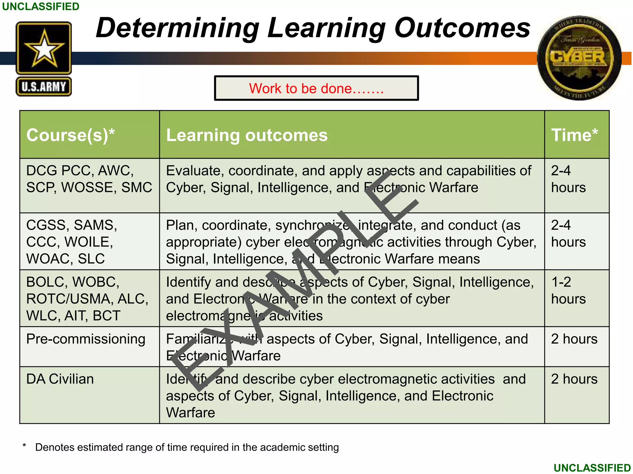 UNCLASSIFIED
UNCLASSIFIED
Course(s)* Learning outcomes Time*
DCG PCC, AWC,
SCP, WOSSE, SMC
Evaluate, coordinate, and apply aspects and capabilities of
Cyber, Signal, Intelligence, and Electronic Warfare
2-4
hours
CGSS, SAMS,
CCC, WOILE,
WOAC, SLC
Plan, coordinate, synchronize, integrate, and conduct (as
appropriate) cyber electromagnetic activities through Cyber,
Signal, Intelligence, and Electronic Warfare means
2-4
hours
BOLC, WOBC,
ROTC/USMA, ALC,
WLC, AIT, BCT
Identify and describe aspects of Cyber, Signal, Intelligence,
and Electronic Warfare in the context of cyber
electromagnetic activities
1-2
hours
Pre-commissioning Familiarize with aspects of Cyber, Signal, Intelligence, and
Electronic Warfare
2 hours
DA Civilian Identify and describe cyber electromagnetic activities and
aspects of Cyber, Signal, Intelligence, and Electronic
Warfare
2 hours
Work to be done…….
* Denotes estimated range of time required in the academic setting
Determining Learning Outcomes
 