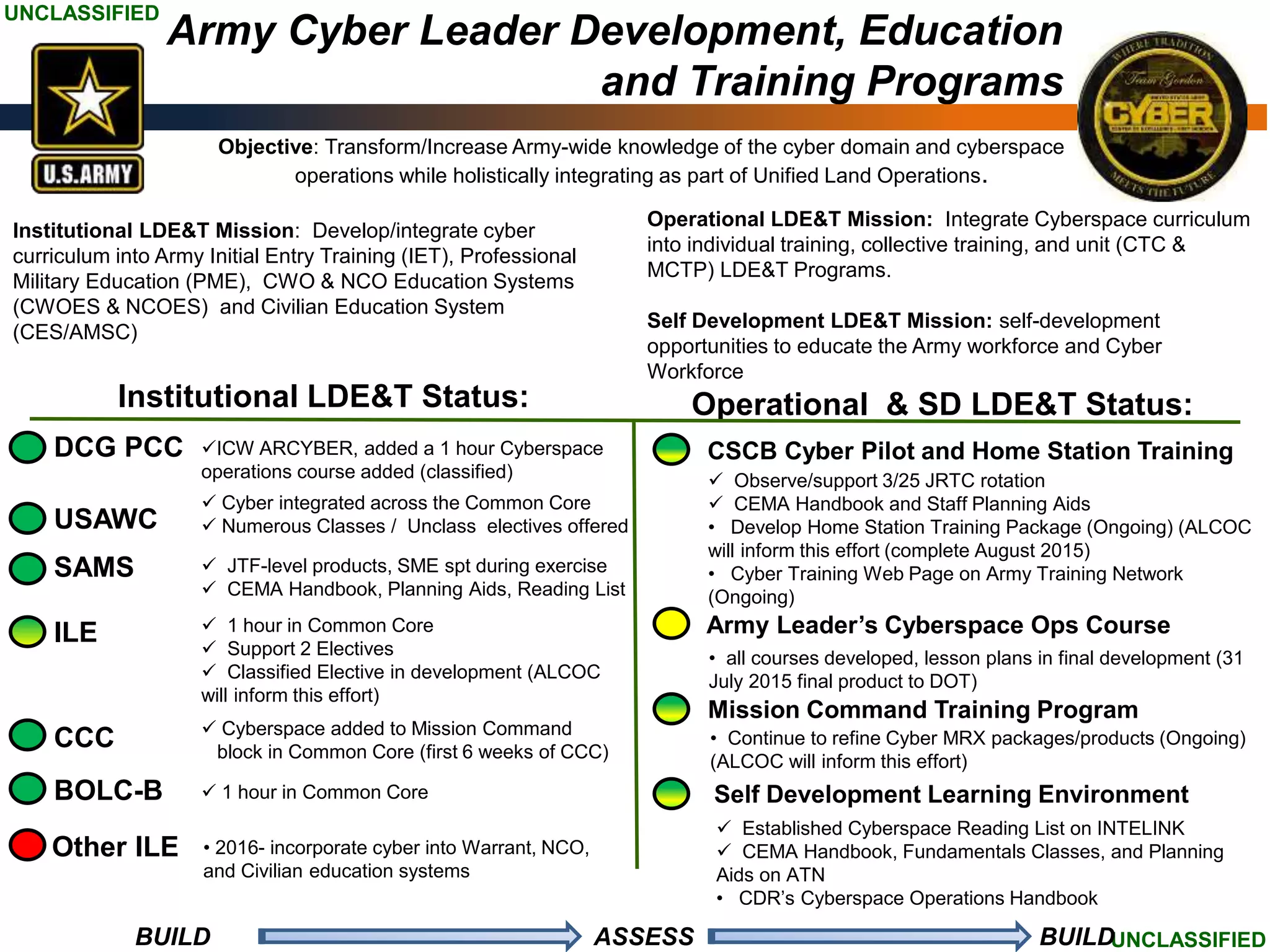 UNCLASSIFIED
UNCLASSIFIED
Institutional LDE&T Mission: Develop/integrate cyber
curriculum into Army Initial Entry Training (IET), Professional
Military Education (PME), CWO & NCO Education Systems
(CWOES & NCOES) and Civilian Education System
(CES/AMSC)
BUILD ASSESS BUILD
Institutional LDE&T Status:
ILE
CCC
USAWC
 1 hour in Common Core
 Support 2 Electives
 Classified Elective in development (ALCOC
will inform this effort)
 Cyberspace added to Mission Command
block in Common Core (first 6 weeks of CCC)
DCG PCC ICW ARCYBER, added a 1 hour Cyberspace
operations course added (classified)
 Cyber integrated across the Common Core
 Numerous Classes / Unclass electives offered
SAMS  JTF-level products, SME spt during exercise
 CEMA Handbook, Planning Aids, Reading List
BOLC-B  1 hour in Common Core
 Established Cyberspace Reading List on INTELINK
 CEMA Handbook, Fundamentals Classes, and Planning
Aids on ATN
• CDR’s Cyberspace Operations Handbook
 Observe/support 3/25 JRTC rotation
 CEMA Handbook and Staff Planning Aids
• Develop Home Station Training Package (Ongoing) (ALCOC
will inform this effort (complete August 2015)
• Cyber Training Web Page on Army Training Network
(Ongoing)
Mission Command Training Program
Operational & SD LDE&T Status:
Self Development Learning Environment
Objective: Transform/Increase Army-wide knowledge of the cyber domain and cyberspace
operations while holistically integrating as part of Unified Land Operations.
Operational LDE&T Mission: Integrate Cyberspace curriculum
into individual training, collective training, and unit (CTC &
MCTP) LDE&T Programs.
Self Development LDE&T Mission: self-development
opportunities to educate the Army workforce and Cyber
Workforce
CSCB Cyber Pilot and Home Station Training
• Continue to refine Cyber MRX packages/products (Ongoing)
(ALCOC will inform this effort)
Other ILE • 2016- incorporate cyber into Warrant, NCO,
and Civilian education systems
Army Leader’s Cyberspace Ops Course
• all courses developed, lesson plans in final development (31
July 2015 final product to DOT)
Army Cyber Leader Development, Education
and Training Programs
 