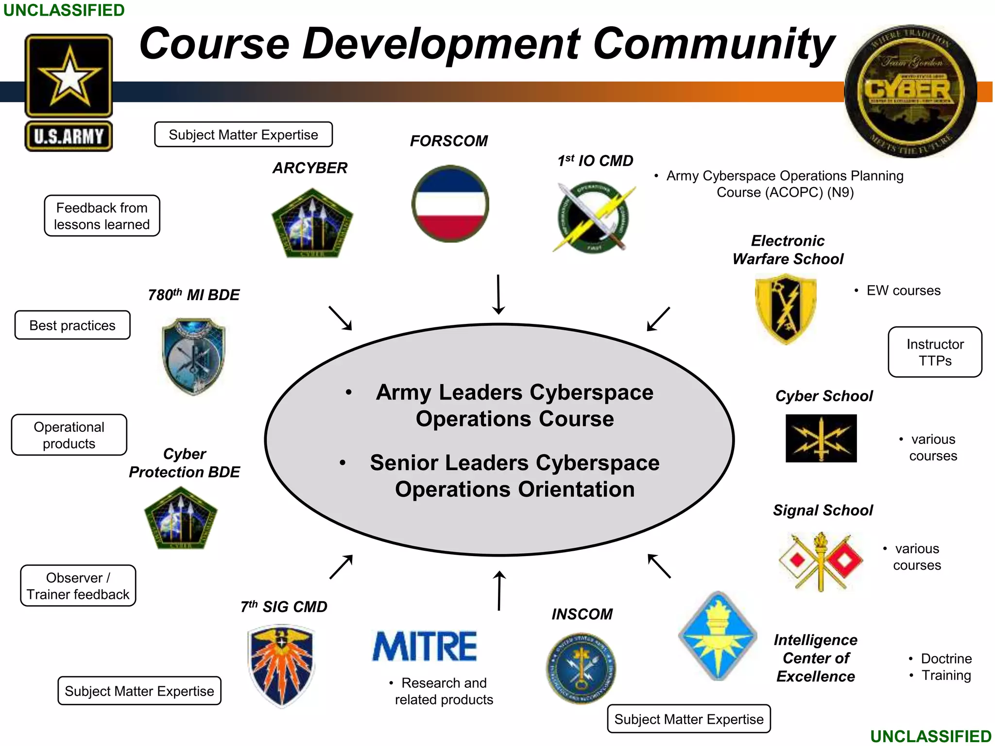 UNCLASSIFIED
UNCLASSIFIED
ARCYBER
780th MI BDE
7th SIG CMD
1st IO CMD
Electronic
Warfare School
• Army Leaders Cyberspace
Operations Course
• Senior Leaders Cyberspace
Operations Orientation
INSCOM
Cyber School
Signal School
Cyber
Protection BDE
• Army Cyberspace Operations Planning
Course (ACOPC) (N9)
• EW courses
• various
courses
Subject Matter Expertise
Operational
products
Observer /
Trainer feedback
• Research and
related products
• various
courses
Subject Matter Expertise
Feedback from
lessons learned
Best practices
Intelligence
Center of
Excellence
Subject Matter Expertise
Instructor
TTPs
FORSCOM
• Doctrine
• Training
Course Development Community
 